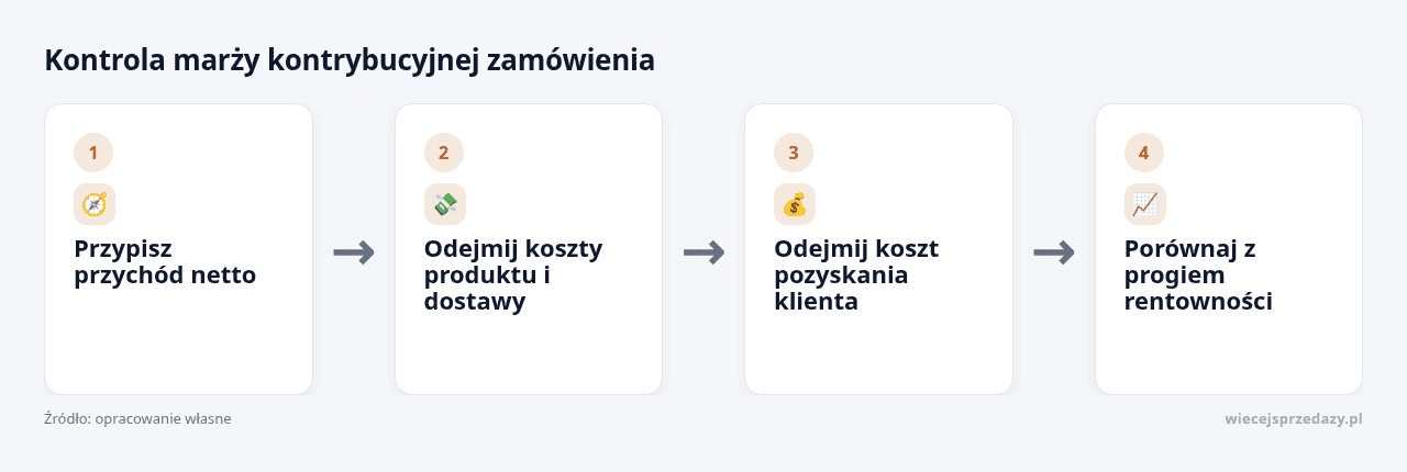 Kolejne kroki: Przypisz przychód netto, Odejmij koszty produktu i dostawy, Odejmij koszt pozyskania klienta, Porównaj z progiem rentowności