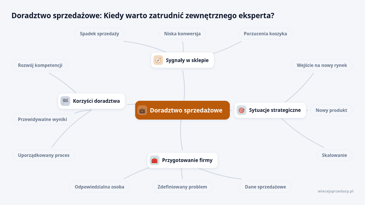 Mapa myśli: Doradztwo sprzedażowe, gałęzie: Sygnały w sklepie, Sytuacje strategiczne, Przygotowanie firmy, Korzyści doradztwa