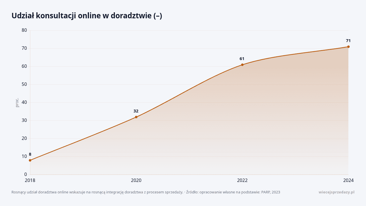 Udział konsultacji online w doradztwie (–), dane w jednostce proc.