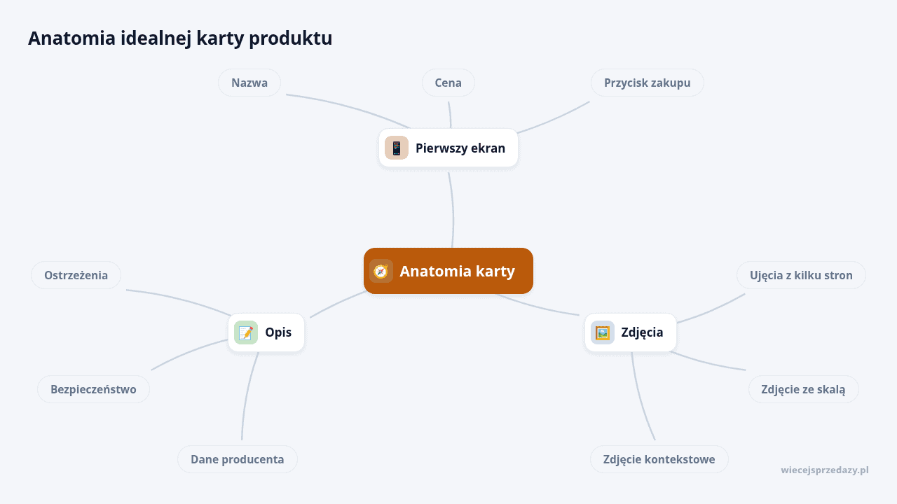 Mapa myśli: Anatomia karty, gałęzie: Pierwszy ekran, Zdjęcia, Opis