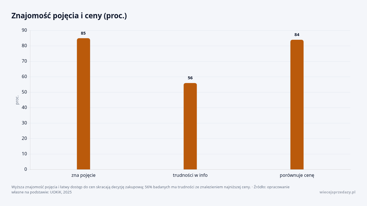 Znajomość pojęcia i ceny (proc.), dane w jednostce proc.