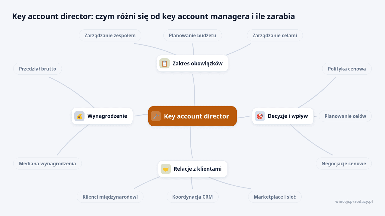 Mapa myśli: Key account director, gałęzie: Zakres obowiązków, Decyzje i wpływ, Relacje z klientami, Wynagrodzenie