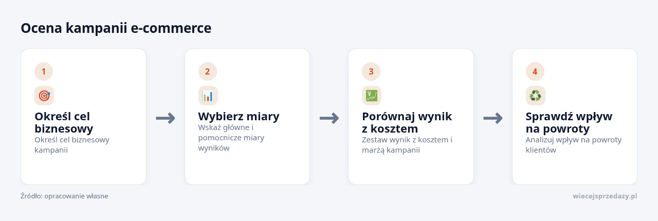 Kolejne kroki: Określ cel biznesowy, Wybierz miary, Porównaj wynik z kosztem, Sprawdź wpływ na powroty