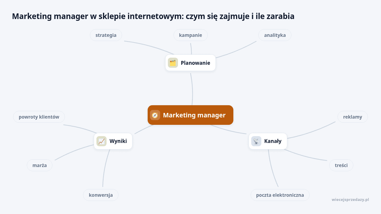 Mapa myśli: Marketing manager, gałęzie: Planowanie, Kanały, Wyniki