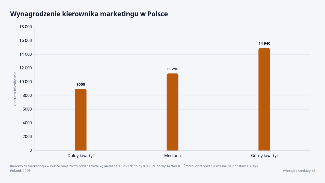 Wynagrodzenie kierownika marketingu w Polsce, dane w jednostce zł brutto miesięcznie