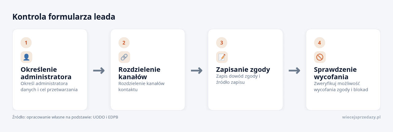 Kolejne kroki: Określenie administratora, Rozdzielenie kanałów, Zapisanie zgody, Sprawdzenie wycofania