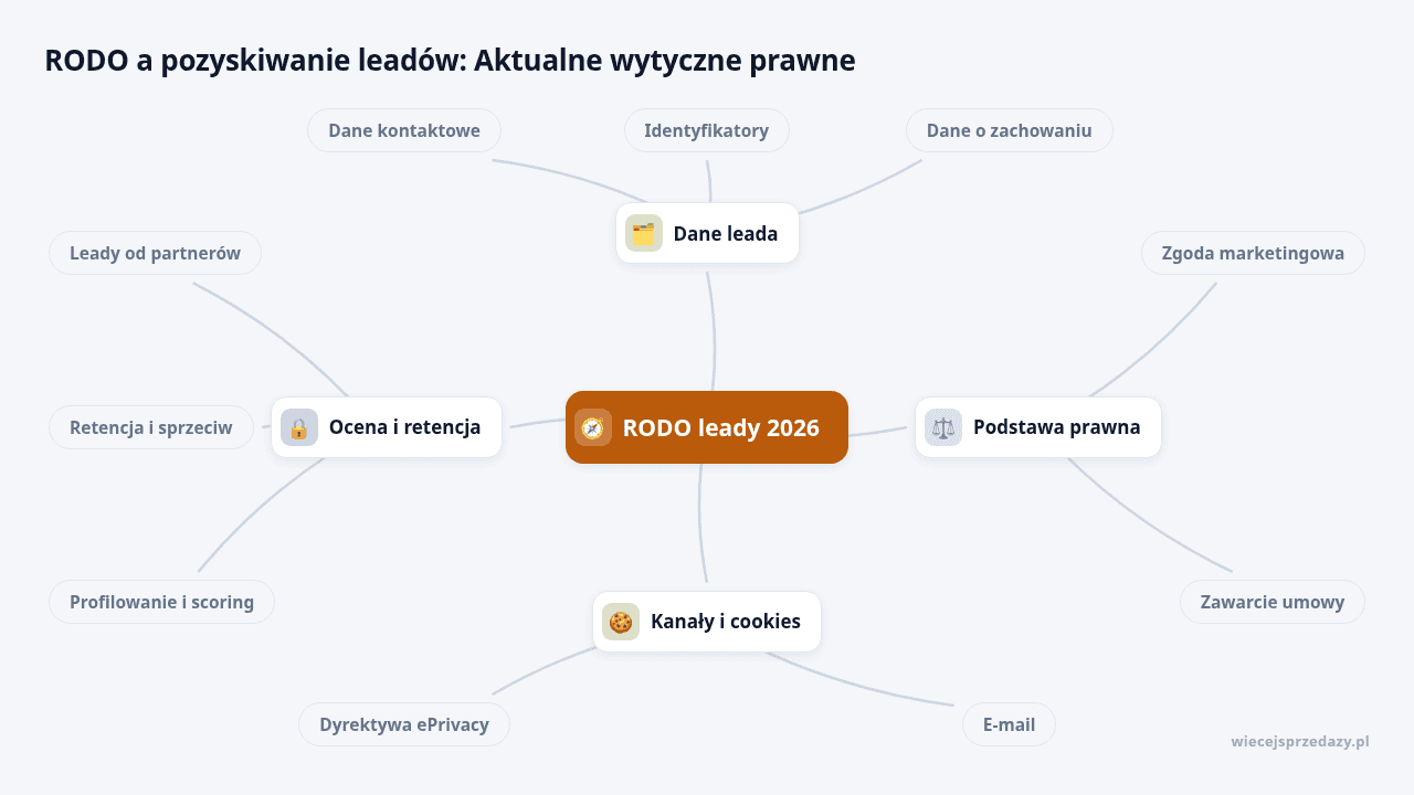 Mapa myśli: RODO leady 2026, gałęzie: Dane leada, Podstawa prawna, Kanały i cookies, Ocena i retencja