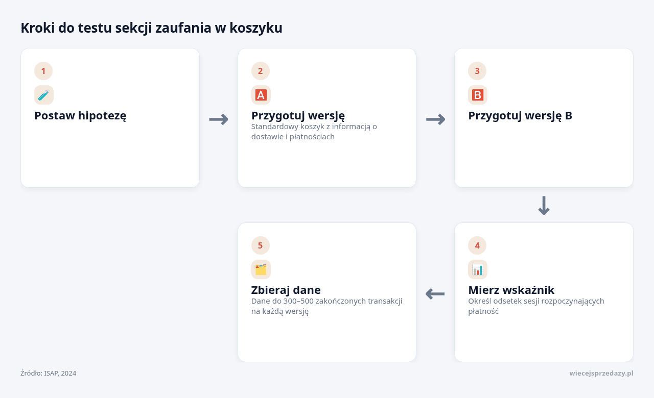 Kolejne kroki: Postaw hipotezę, Przygotuj wersję, Przygotuj wersję B, Mierz wskaźnik, Zbieraj dane