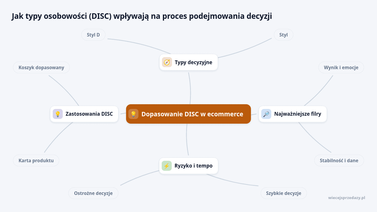 Mapa myśli: Dopasowanie DISC w ecommerce, gałęzie: Typy decyzyjne, Najważniejsze filry, Ryzyko i tempo, Zastosowania DISC