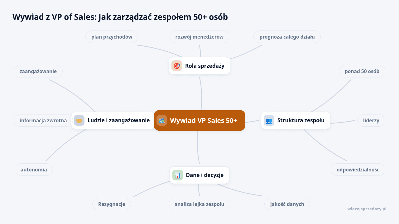 Mapa myśli: Wywiad VP Sales 50+, gałęzie: Rola sprzedaży, Struktura zespołu, Dane i decyzje, Ludzie i zaangażowanie